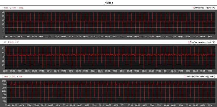 Metriche della CPU durante il ciclo Cinebench R15