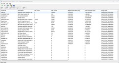 Driver classificati in base al tempo di esecuzione più lungo