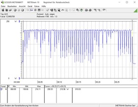 Il consumo energetico del nostro sistema di test durante il ciclo CB R15 benchmark