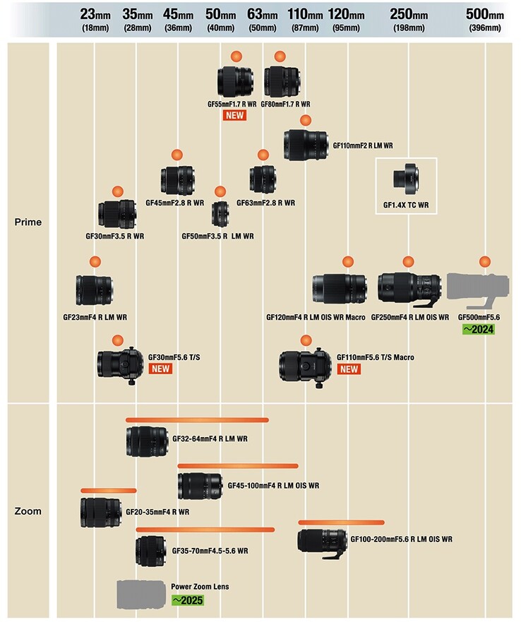 La nuova roadmap di sviluppo degli obiettivi GF (Fonte: Fujifilm)