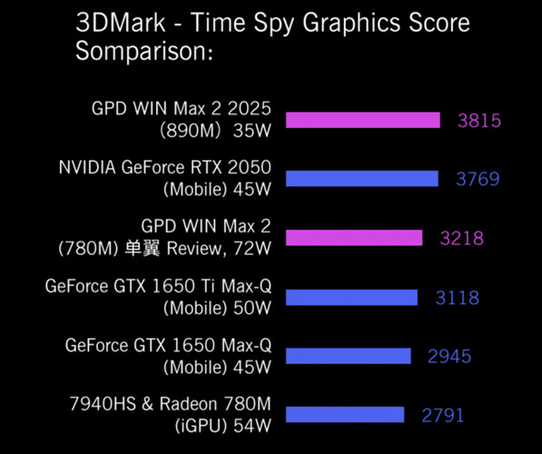 GPD vanta che Ryzen AI 9 HX 370 offre diversi miglioramenti delle prestazioni rispetto a Ryzen 7 8840U. (Fonte: GPD)