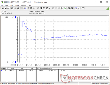 Prime95 iniziato a 10s con un monitor esterno. Il consumo raggiunge i 90,9 W prima di scendere bruscamente a 50 W