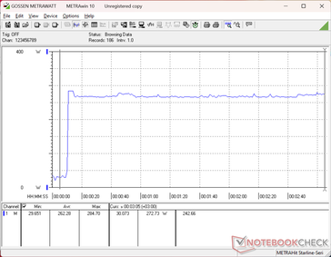 Il consumo raggiunge un picco di 285 W quando si avvia lo stress Prime95 e rimane relativamente stabile per un'eccellente sostenibilità del Turbo Boost