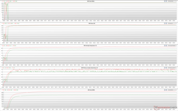 Parametri della GPU durante lo stress di Witcher 3 (Verde - 100% PT; Rosso - 110% PT)