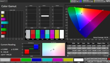 Precisione del colore (P3)