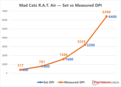 Variazione DPI del Mad Catz R.A.T.