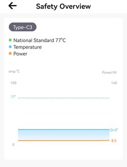 Temperatura e consumo nel grafico senza dati dell'asse