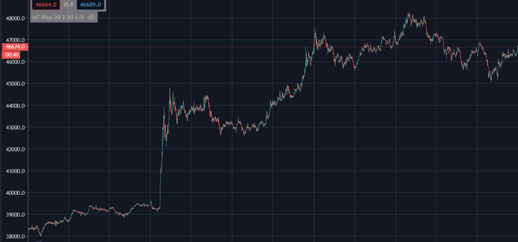 Picco del valore dei BTC (Fonte: TrendingView)