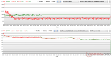 Clock di CPU e GPU e temperature durante lo stress di Prime95 + FurMark