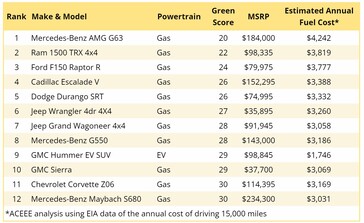L'elenco dei veicoli più inquinanti e meno efficienti dal punto di vista energetico comprende anche un EV