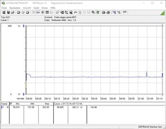 Consumo energetico durante uno stress test Prime95