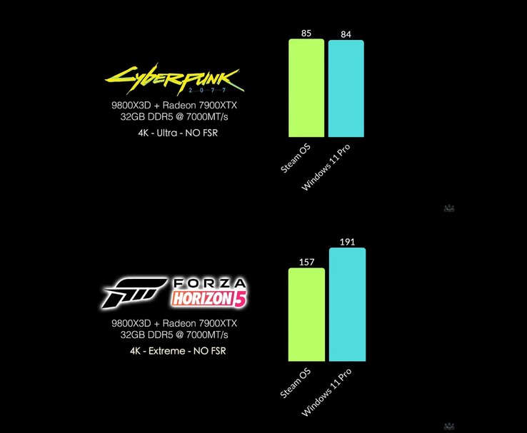 Confronto FPS SteamOS vs Windows 11 Pro in Cyberpunk 2077 e Forza Horizon 5 a 4K su un sistema interamente AMD. (Fonte immagine: ETA Prime via YouTube)