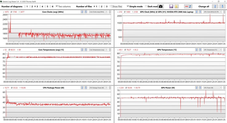 Test di stress dei dati CPU/GPU