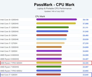 Posizione nel grafico CPU Mark dei computer portatili. (Fonte: PassMark)