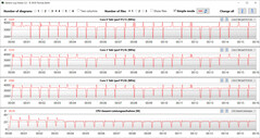 Velocità di clock della CPU durante l'esecuzione del ciclo CB15