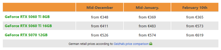 Sviluppo dei prezzi di RTX 5060 Ti e RTX 5070 in Germania.