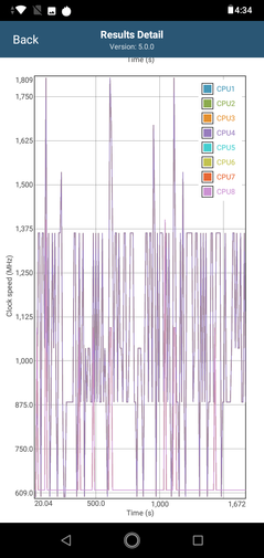 Velocità del clock della CPU in GFXBench Long Term T-Rex ES 2.0
