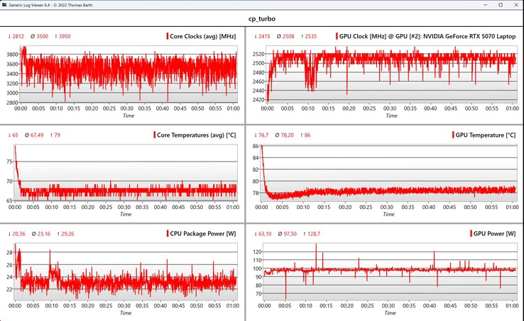 Dati CPU/GPU Cyberpunk 2077 (1080p, Ultra)