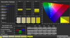 CalMAN: saturazione del colore