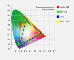 Diagramma cromaticità CIE xy. (Fonte: Eizo)