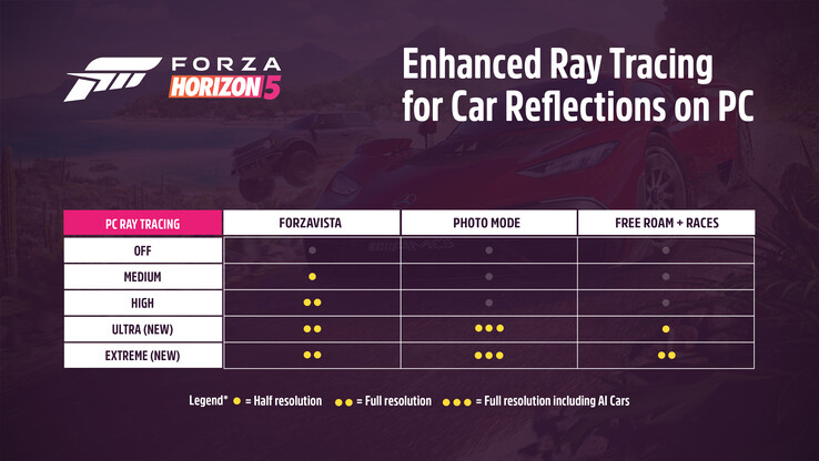 Forza Horizon 5 ray tracing in varie modalità di gioco. (Fonte: Supporto Forza)