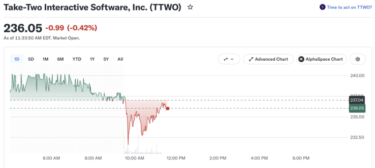 L'ultimo prezzo delle azioni di Take-Two.
