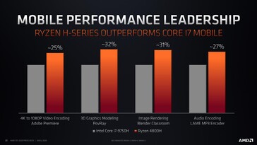 Prestazioni a confronto con Intel