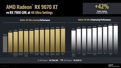Prestazioni native e di ray-tracing della RX 9070 XT rispetto alla RX 7900 GRE a 4K. (Fonte immagine: AMD)