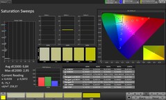 Saturazione del colore (True Tone disattivato, spazio colore di destinazione sRGB)