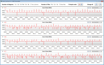 Valori clock della CPU durante il nostro loop CB15 (prestazioni massime)