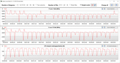 Velocità di clock della CPU durante l'esecuzione del ciclo CB15 (modalità Turbo)