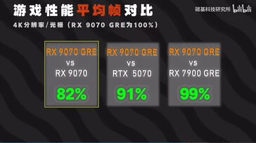 Confronto delle prestazioni di gioco della RX 9070 GRE in 4K