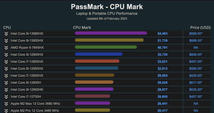 Intel Core i9-13980HX e Core i9-13900HX su PassMark (immagine da PassMark)