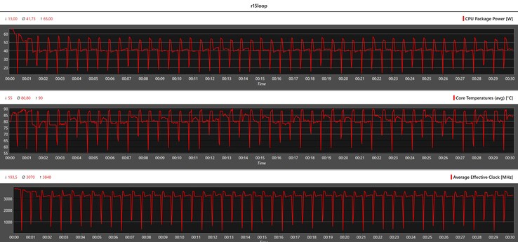 Metriche della CPU durante il ciclo Cinebench R15