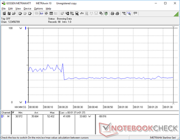 Il consumo di energia di 3DMark 06 è più alto durante i primi 22 secondi prima di scendere a 33,6 W