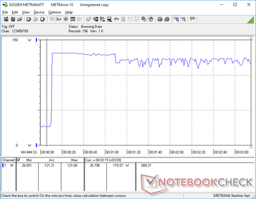 Lo stress di Prime95+FurMark è iniziato a 10 secondi. Il consumo raggiunge i 131,6 W per circa 60 secondi prima di scendere a ~115 W