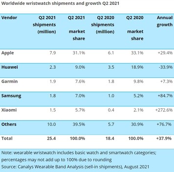 Spedizioni di orologi da polso. (Fonte: Canalys)