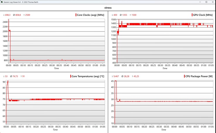 Test di stress dei dati CPU/iGPU