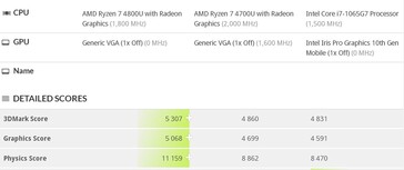 Ryzen 7 4800U vs Ryzen 7 4700U vs Intel Core i7-1065G7