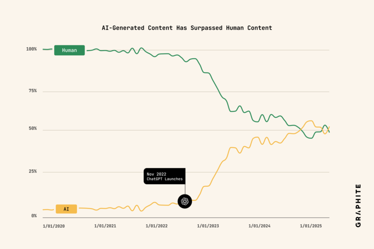 La crescita dei contenuti generati dall'AI dal 2020, visualizzata. (Fonte: Graphite)