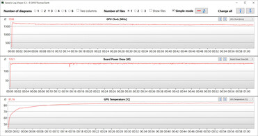 Risultati della GPU durante il test Witcher 3