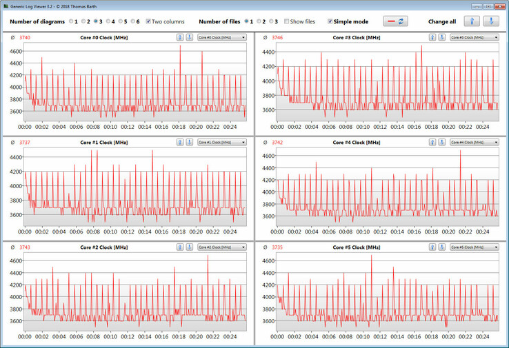 Velocità di clock della CPU durante l'esecuzione del Cinebench 15
