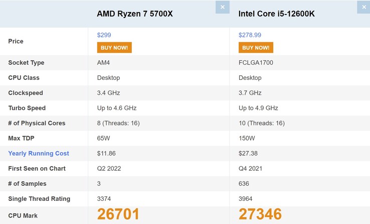 Ryzen 7 5700X vs i6-12600K. (Fonte immagine: PassMark)