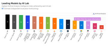 Classifica dei migliori modelli AI.