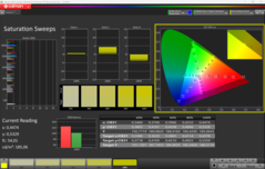 Saturazione CalMAN (profilo: P3)