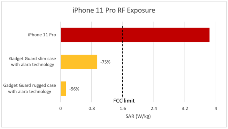 Il grafico relativo al test eseguito su iPhone 11 Pro (Source: bgr.com)