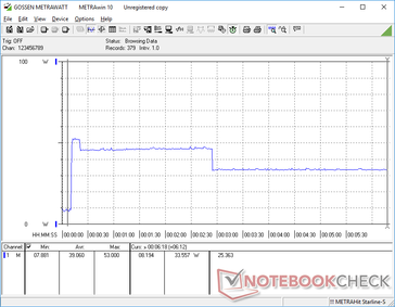 Prime95+FurMark iniziati a 10s. Comportamento e valori sono quasi identici allo stress test solo con Prime95, poiché la CPU e la GPU sono sotto lo stesso limite di potenza.