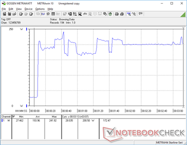 Lo stress di Prime95+FurMark è iniziato a 10s. Il consumo avrebbe raggiunto il picco di 242 W anche se con fluttuazioni