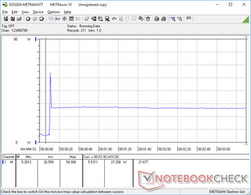 Lo stress Prime95 su un monitor esterno è iniziato a 10 secondi. Il consumo raggiungeva momentaneamente i 54,3 W prima di scendere e stabilizzarsi a 27,2 W