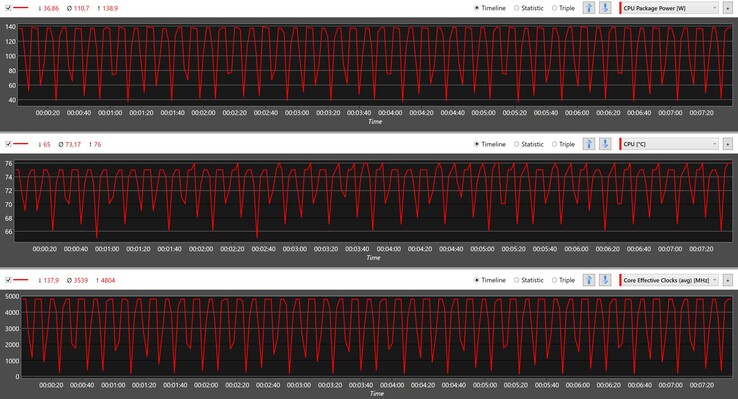 Valori della CPU durante il ciclo di Cinebench R15